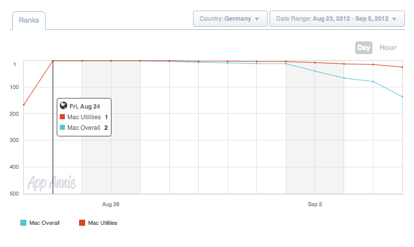 Battery Guru App Store ranking charts